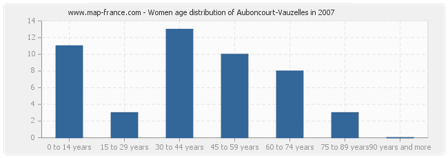 Women age distribution of Auboncourt-Vauzelles in 2007