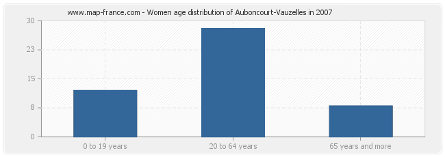 Women age distribution of Auboncourt-Vauzelles in 2007