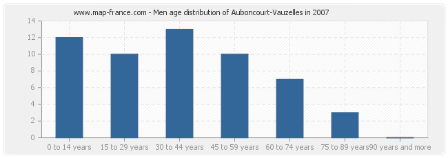 Men age distribution of Auboncourt-Vauzelles in 2007