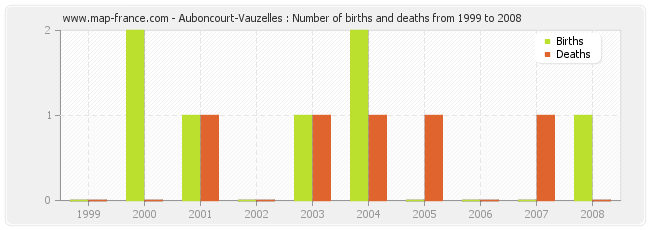 Auboncourt-Vauzelles : Number of births and deaths from 1999 to 2008