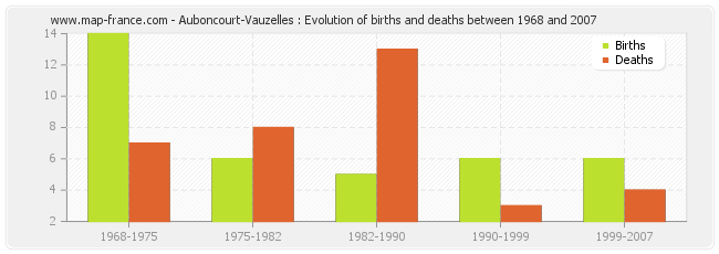 Auboncourt-Vauzelles : Evolution of births and deaths between 1968 and 2007