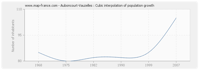 Auboncourt-Vauzelles : Cubic interpolation of population growth