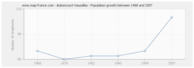 Population Auboncourt-Vauzelles