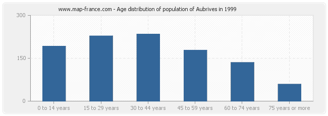 Age distribution of population of Aubrives in 1999