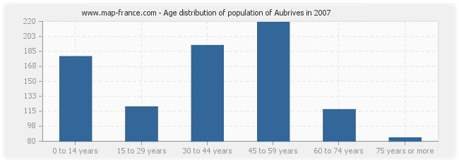 Age distribution of population of Aubrives in 2007