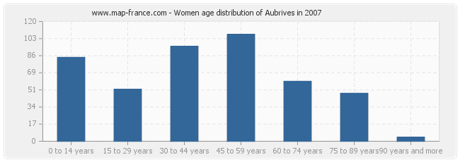 Women age distribution of Aubrives in 2007