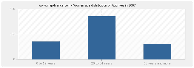 Women age distribution of Aubrives in 2007