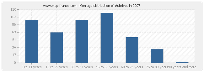 Men age distribution of Aubrives in 2007