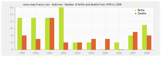 Aubrives : Number of births and deaths from 1999 to 2008
