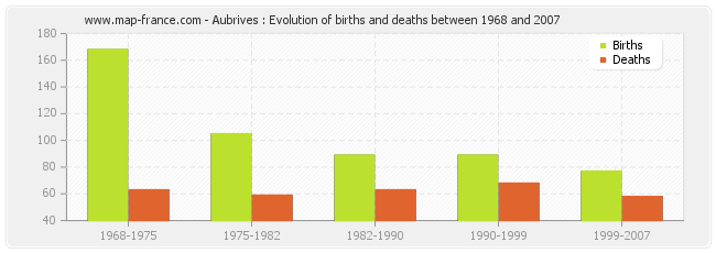 Aubrives : Evolution of births and deaths between 1968 and 2007