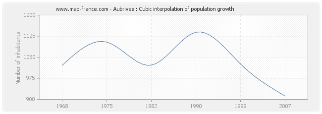 Aubrives : Cubic interpolation of population growth