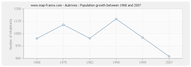 Population Aubrives