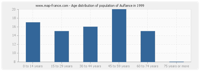 Age distribution of population of Auflance in 1999