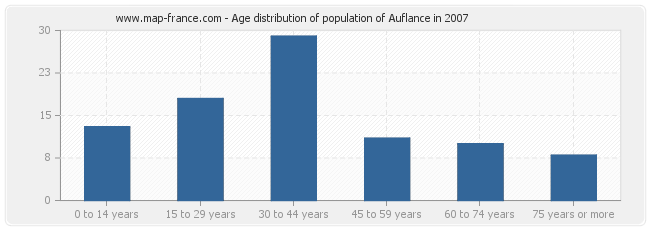 Age distribution of population of Auflance in 2007