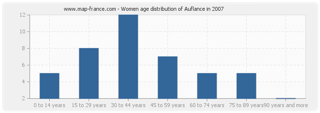 Women age distribution of Auflance in 2007