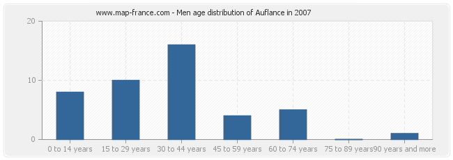 Men age distribution of Auflance in 2007