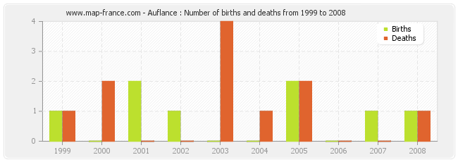 Auflance : Number of births and deaths from 1999 to 2008