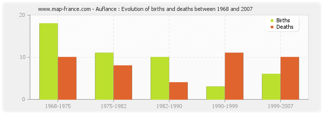 Auflance : Evolution of births and deaths between 1968 and 2007