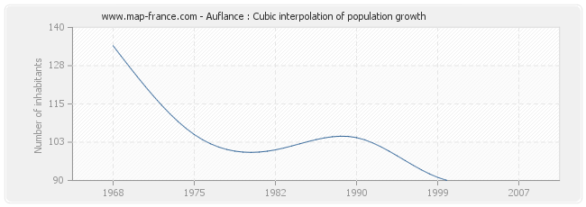 Auflance : Cubic interpolation of population growth