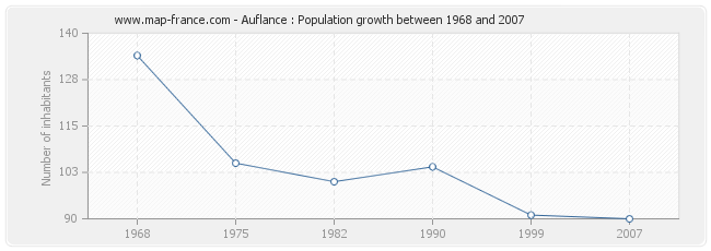 Population Auflance