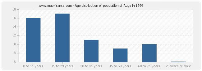 Age distribution of population of Auge in 1999