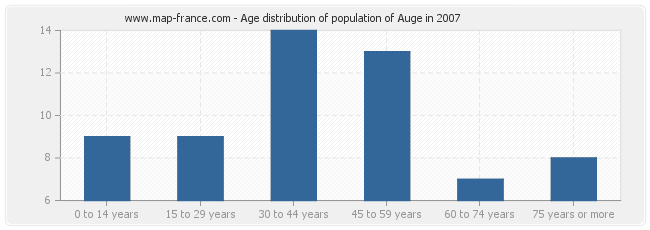Age distribution of population of Auge in 2007