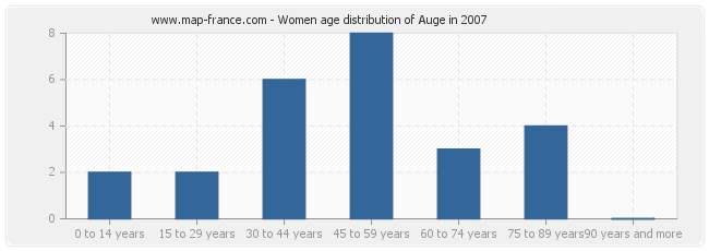 Women age distribution of Auge in 2007