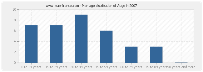 Men age distribution of Auge in 2007