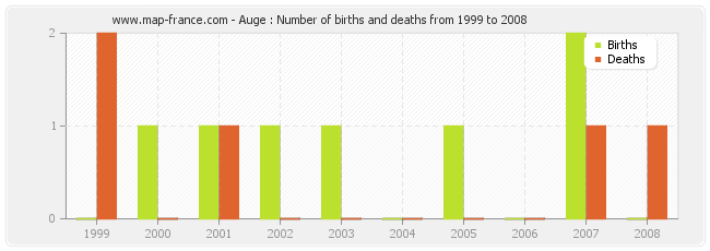 Auge : Number of births and deaths from 1999 to 2008