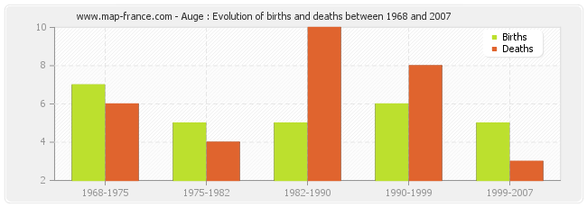 Auge : Evolution of births and deaths between 1968 and 2007