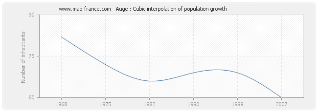 Auge : Cubic interpolation of population growth