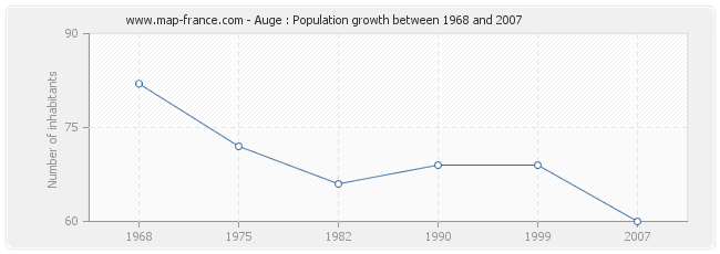 Population Auge