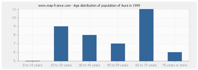 Age distribution of population of Aure in 1999