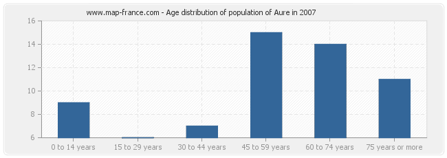 Age distribution of population of Aure in 2007