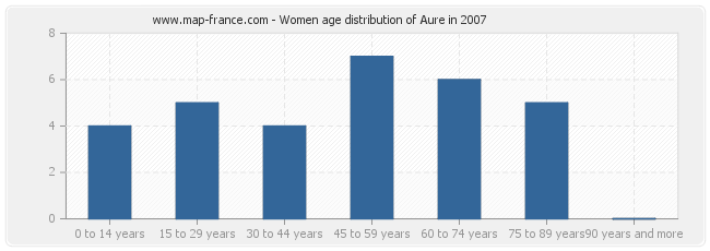 Women age distribution of Aure in 2007