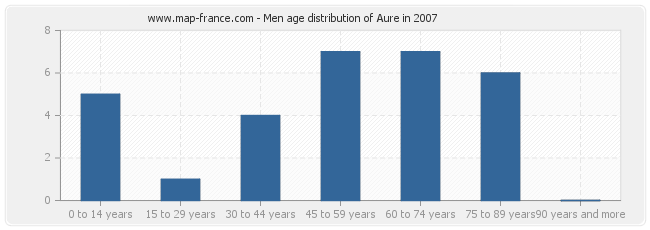 Men age distribution of Aure in 2007