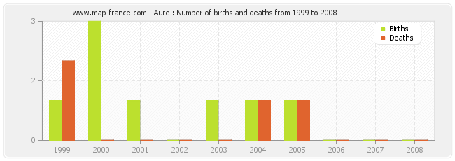 Aure : Number of births and deaths from 1999 to 2008