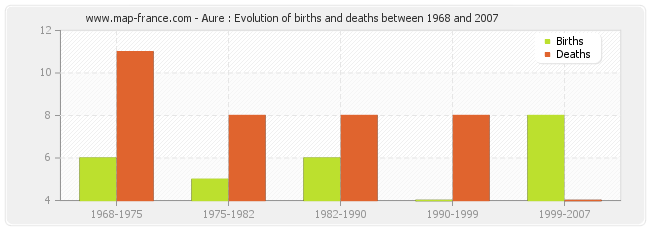 Aure : Evolution of births and deaths between 1968 and 2007