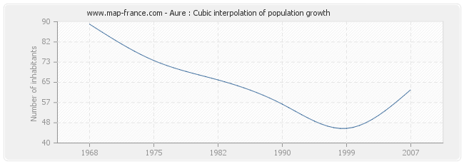 Aure : Cubic interpolation of population growth