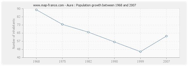 Population Aure