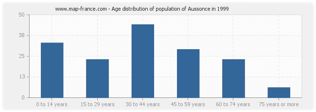 Age distribution of population of Aussonce in 1999