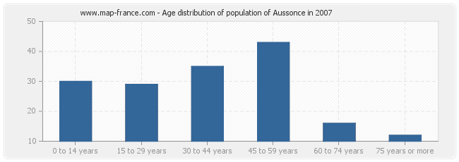 Age distribution of population of Aussonce in 2007