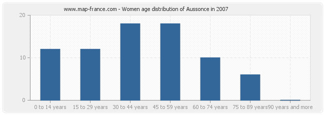 Women age distribution of Aussonce in 2007
