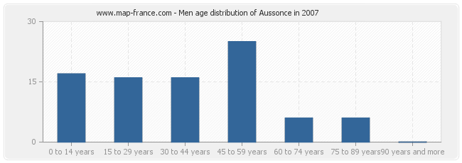 Men age distribution of Aussonce in 2007