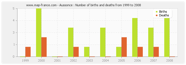 Aussonce : Number of births and deaths from 1999 to 2008