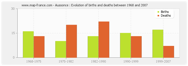 Aussonce : Evolution of births and deaths between 1968 and 2007