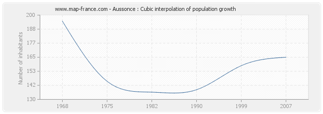 Aussonce : Cubic interpolation of population growth