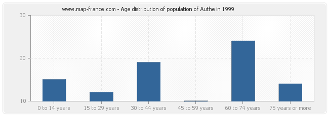 Age distribution of population of Authe in 1999