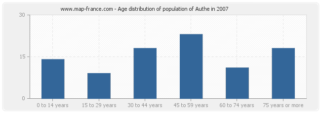 Age distribution of population of Authe in 2007