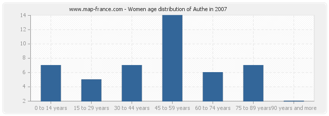 Women age distribution of Authe in 2007